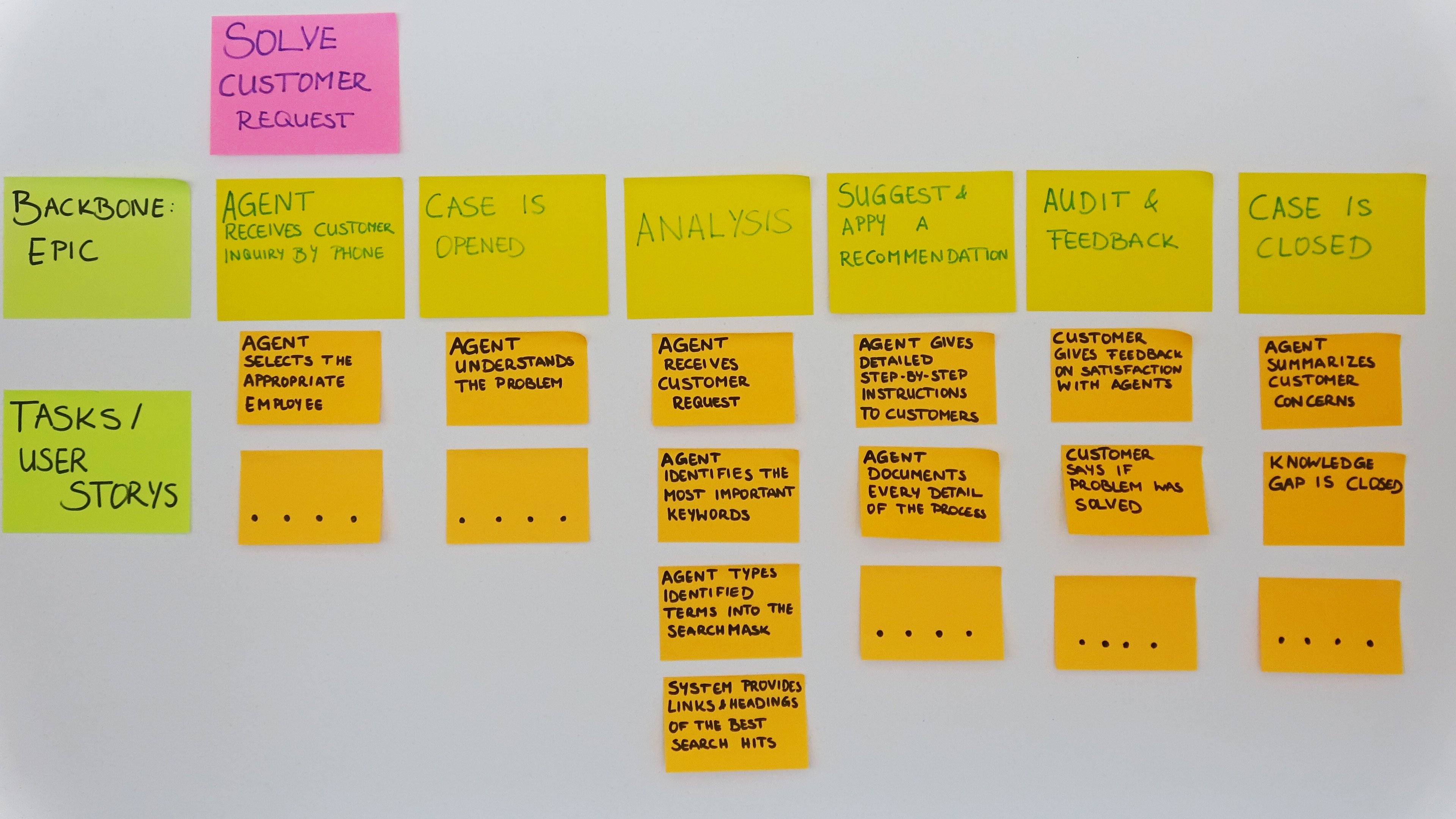 User Story Mapping: Arriving at new ideas with Post-its